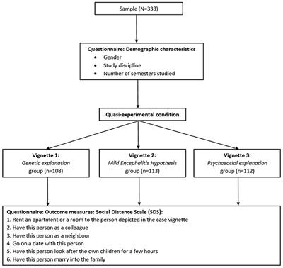 Comparison of the Effects of a Genetic, a Mild Encephalitis, and a Psychosocial Causal Explanation of Schizophrenia on Stigmatizing Attitudes – a Pilot Study With a Quasi-Experimental Design